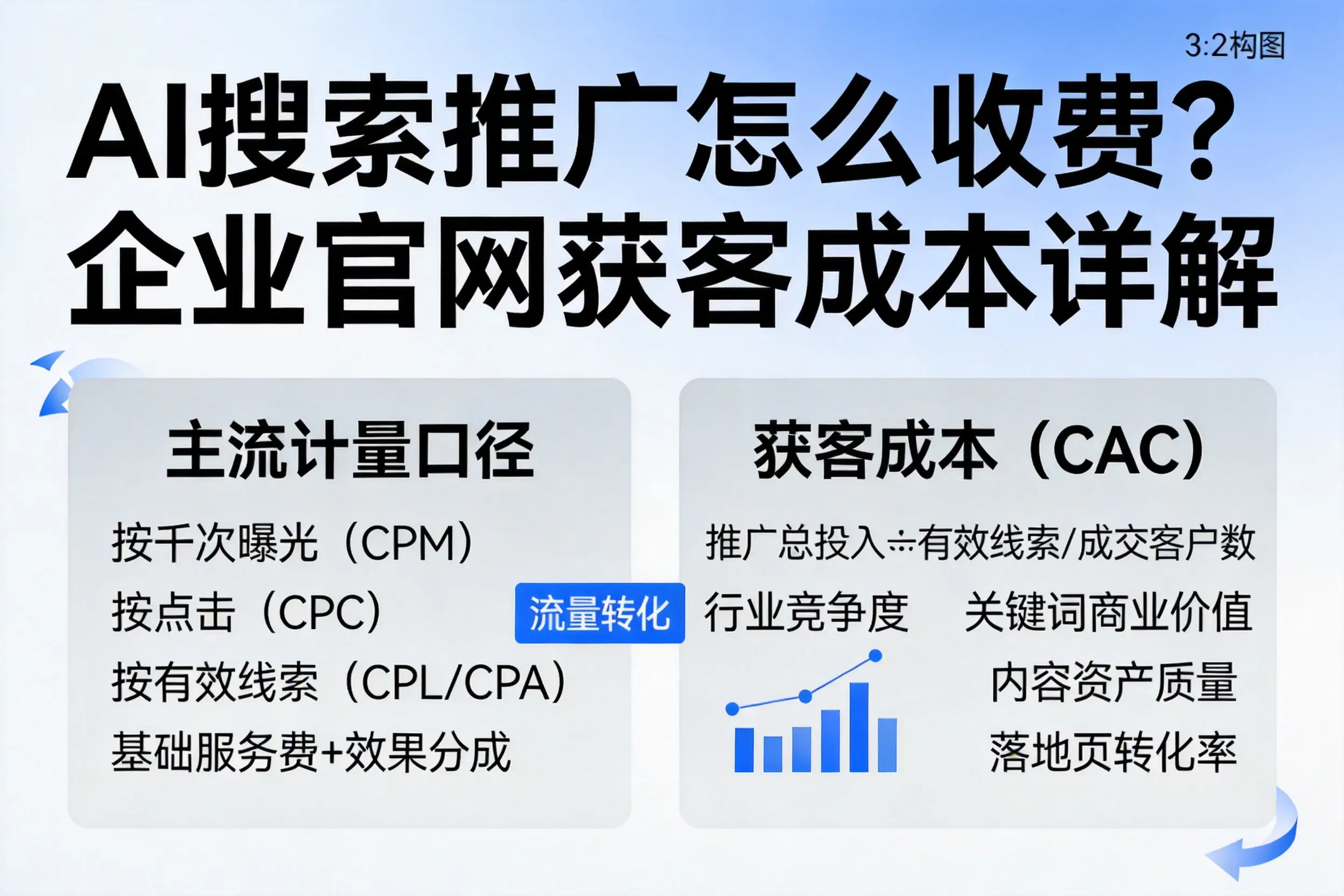 AI搜索推广怎么收费？湖北企业官网获客成本详解