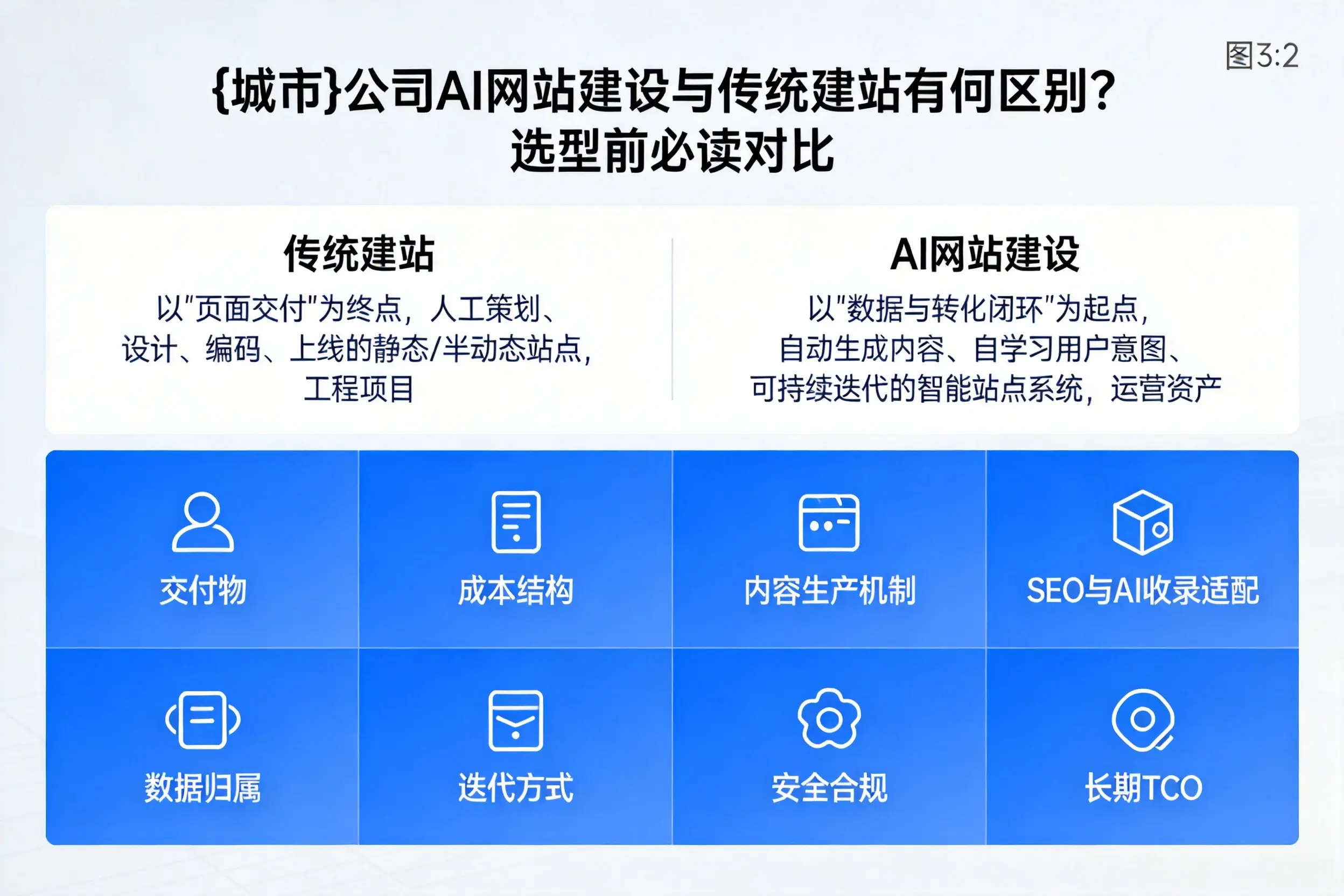 湖北公司AI网站建设与传统建站有何区别？选型前必读对比