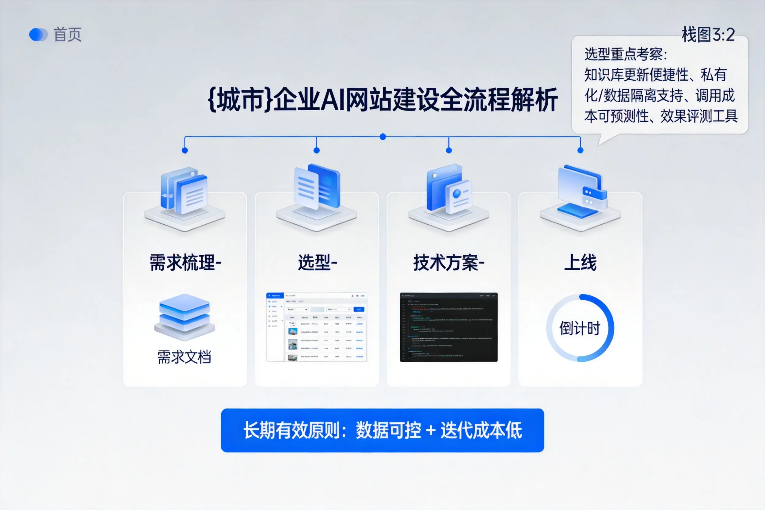 湖北企业AI网站建设如何入门？从需求梳理到上线全流程解析