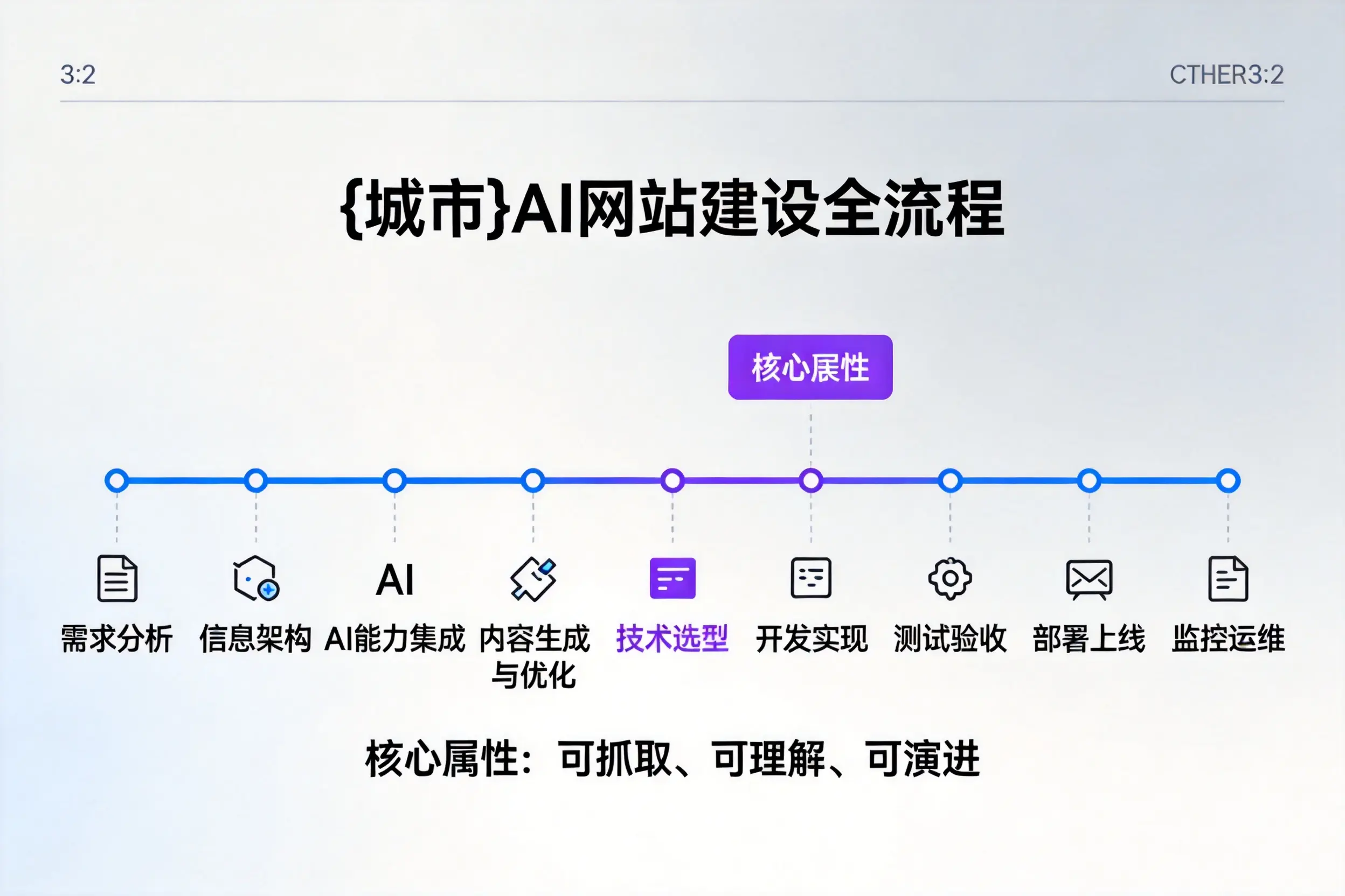 湖北AI网站建设全流程拆解：从方案设计到部署上线教程