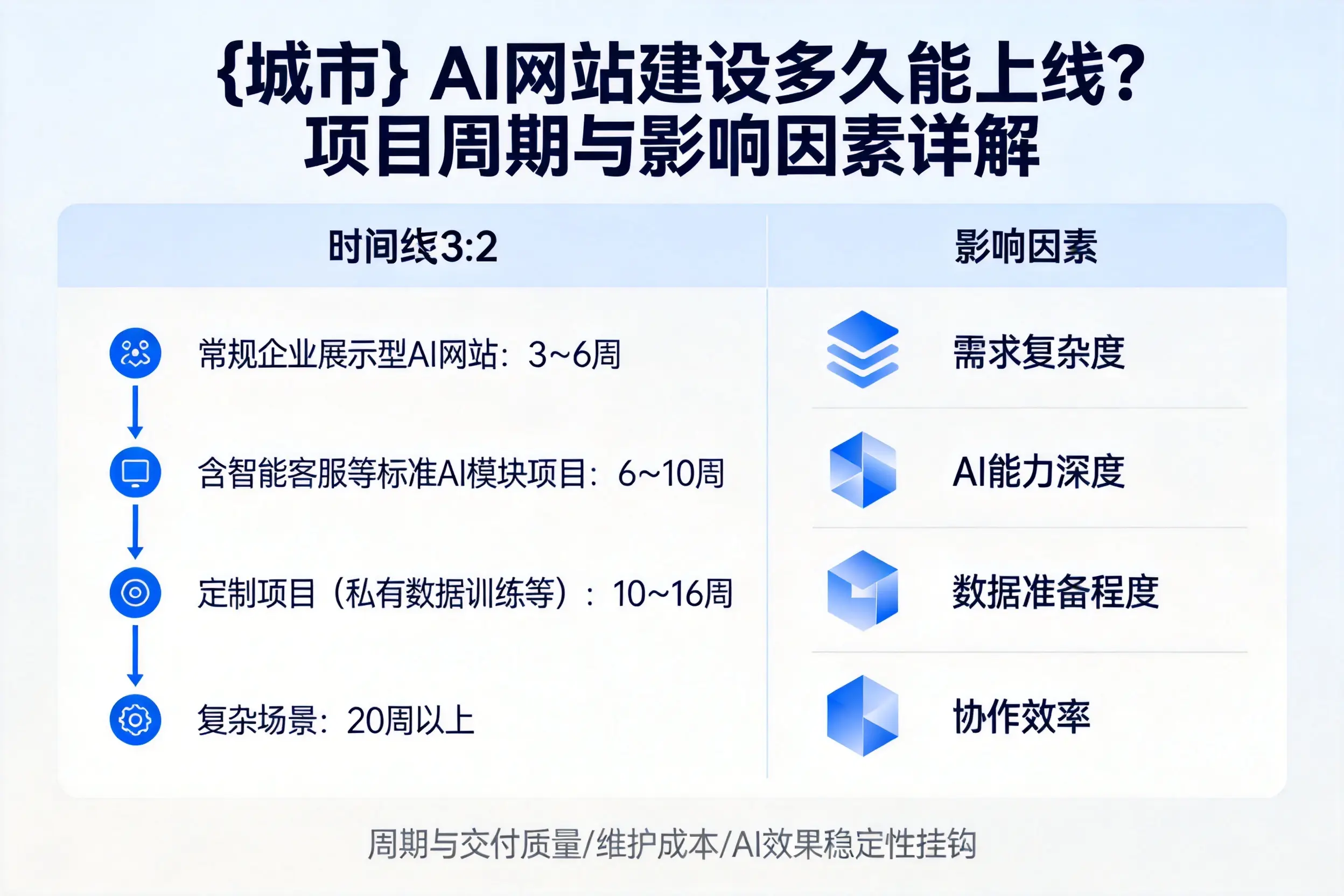 湖北AI网站建设多久能上线？项目周期与影响因素详解