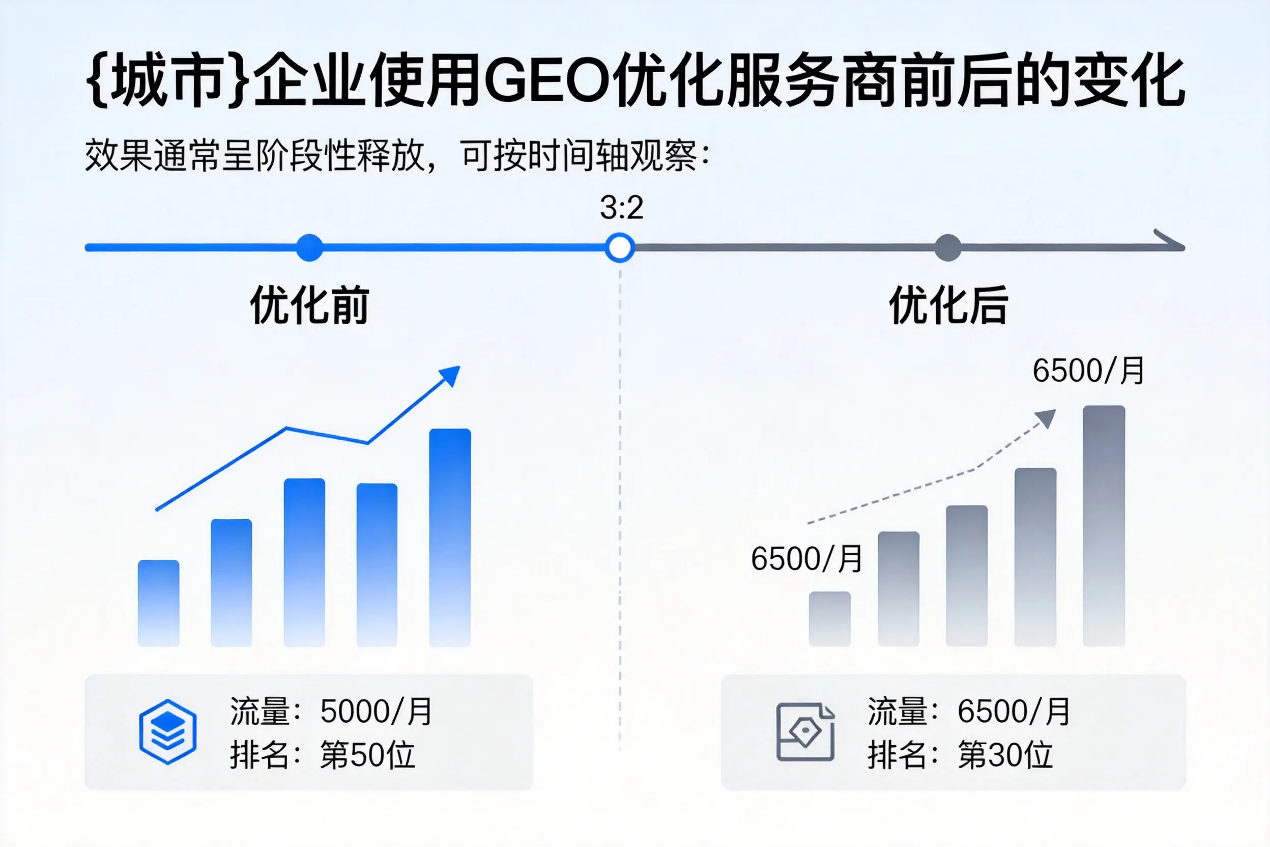 湖北企业使用GEO优化服务商前后的变化