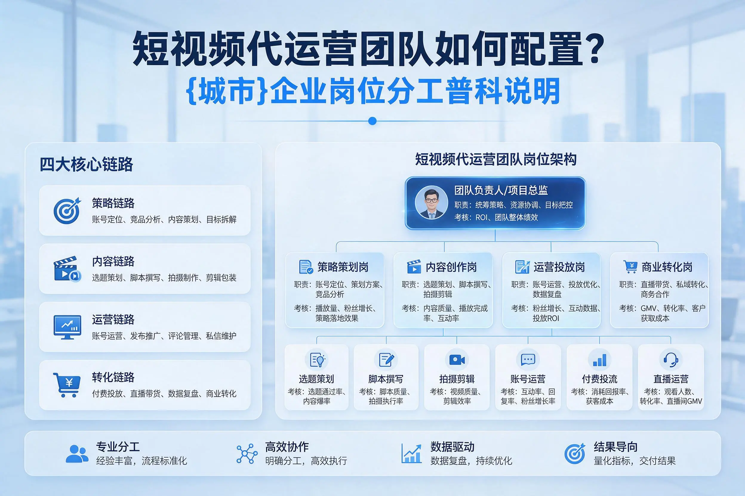 短视频代运营团队如何配置？湖北企业岗位分工科普说明