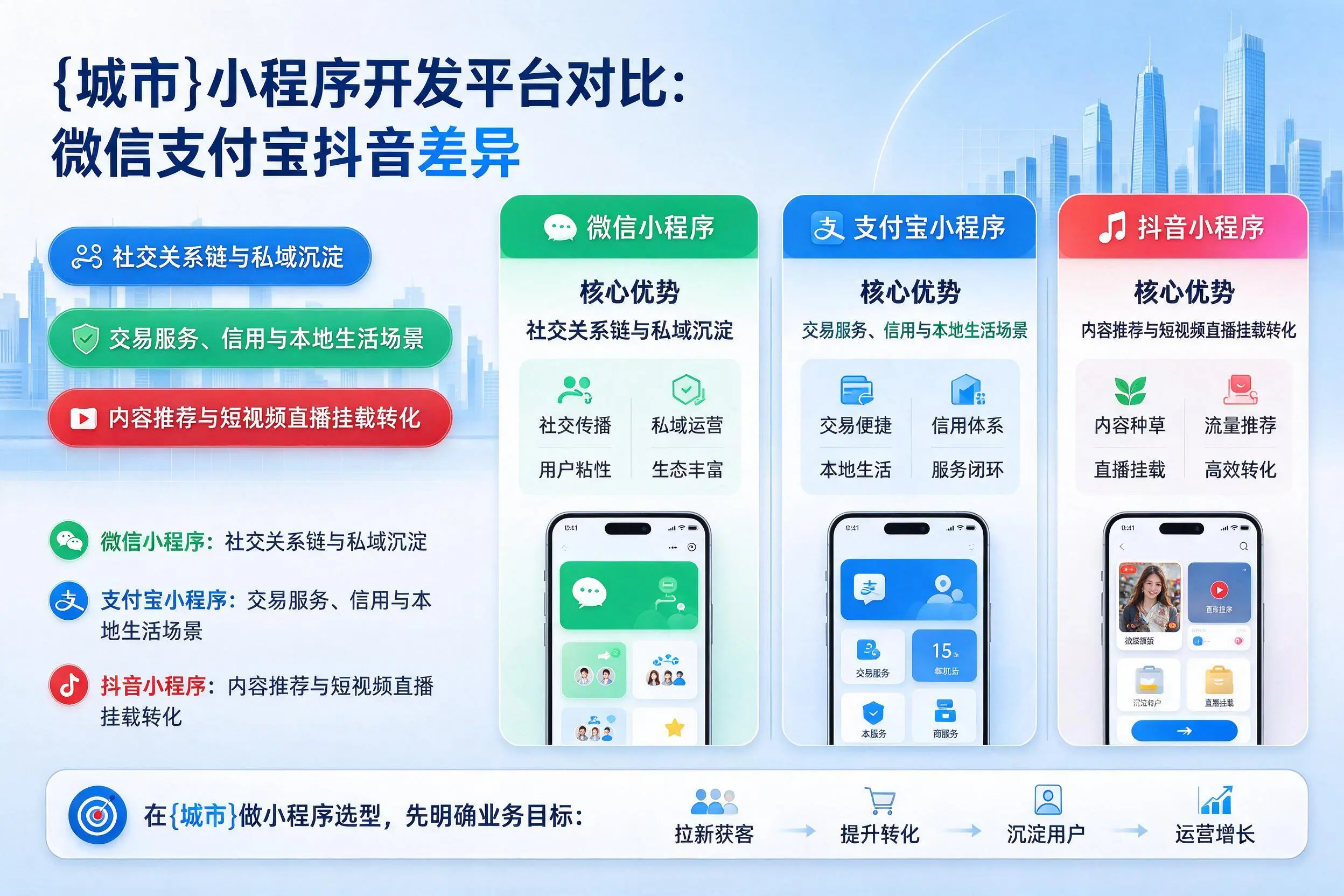 湖北小程序开发平台对比：微信支付宝抖音差异