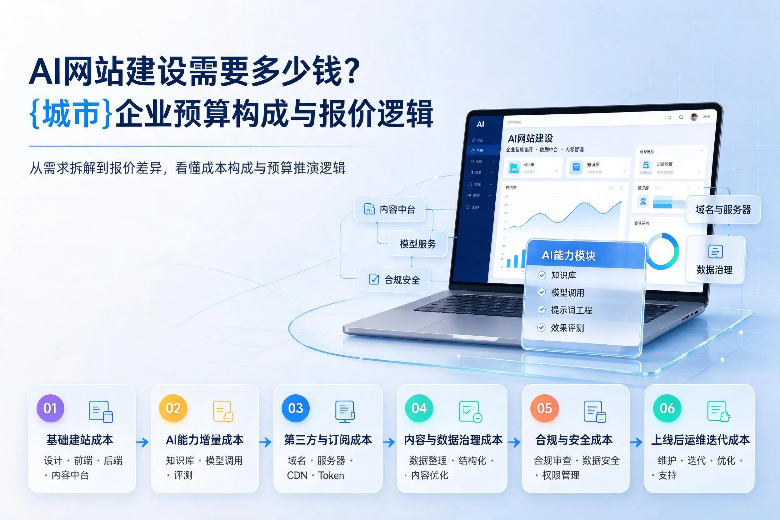 AI网站建设需要多少钱?湖北企业预算构成与报价逻辑