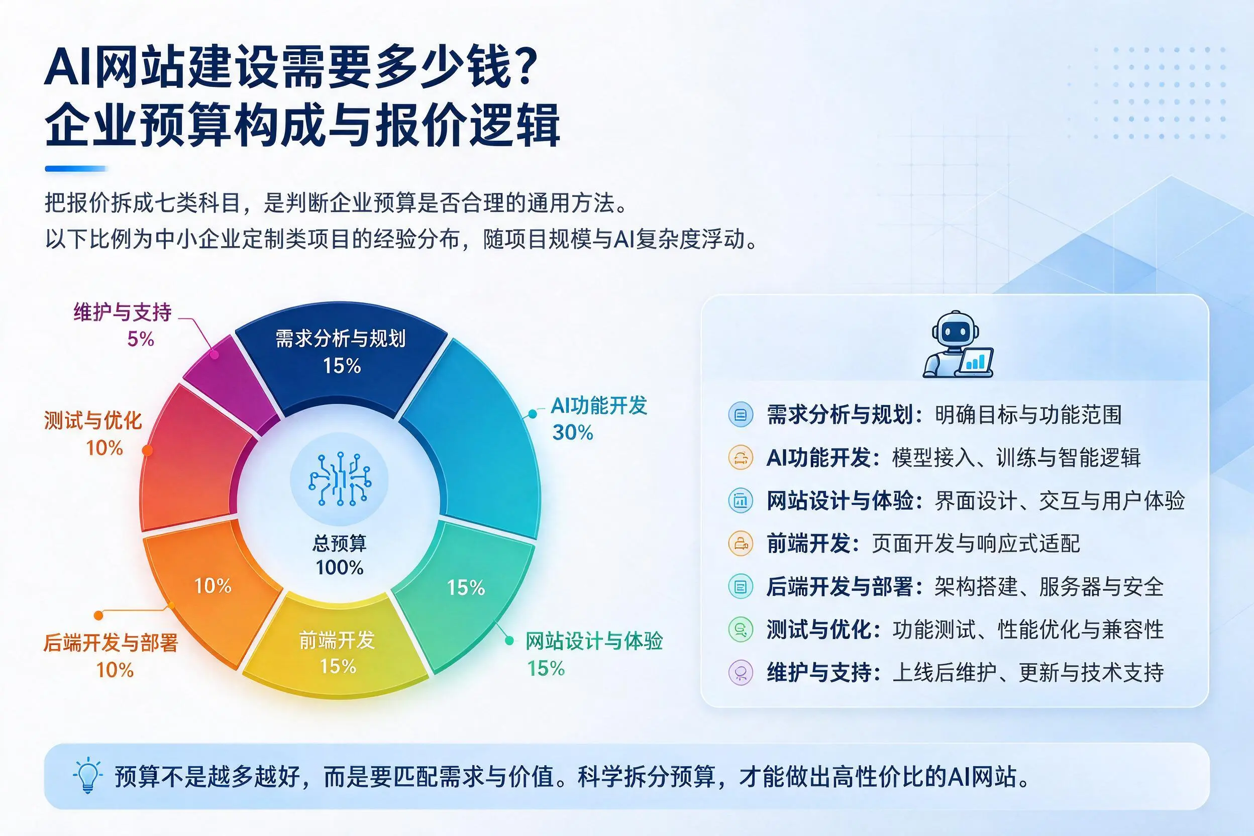 AI网站建设需要多少钱?湖北企业预算构成与报价逻辑