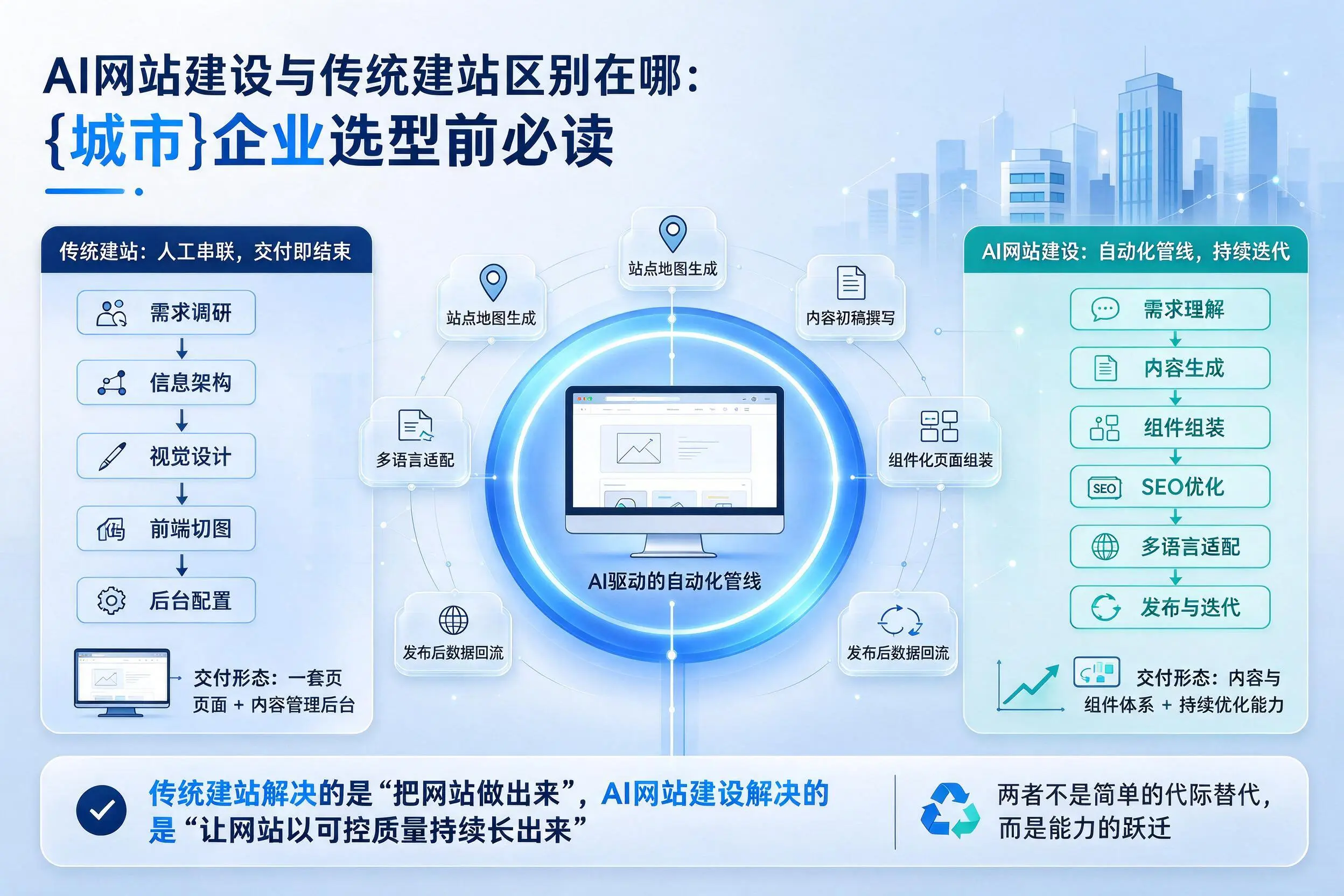 AI网站建设与传统建站区别在哪：湖北企业选型前必读
