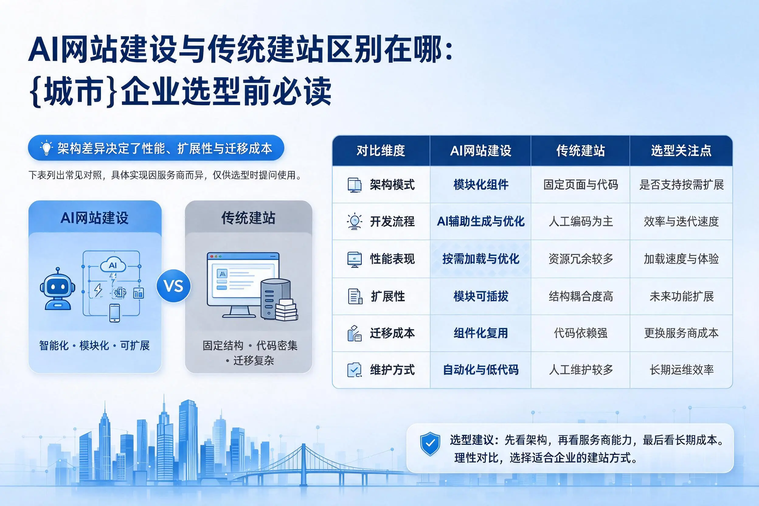 AI网站建设与传统建站区别在哪：湖北企业选型前必读