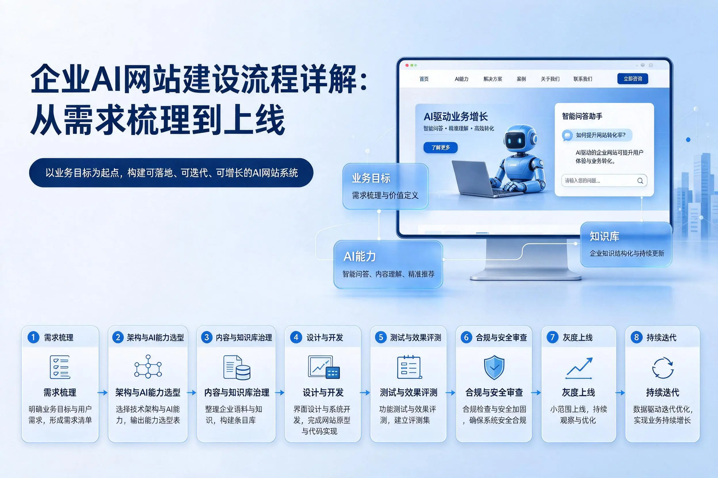 湖北企业AI网站建设流程详解：从需求梳理到上线