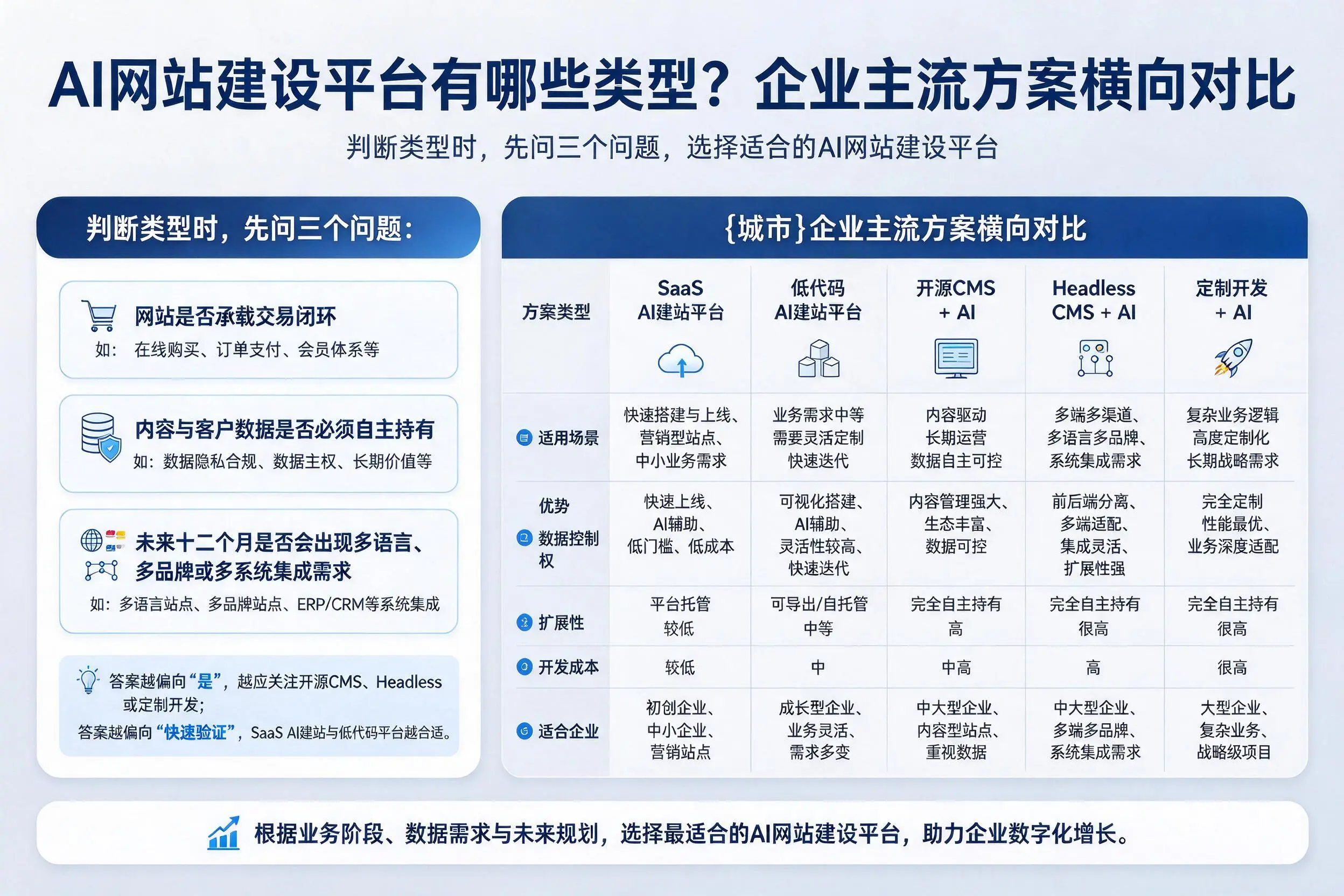 AI网站建设平台有哪些类型？湖北企业主流方案横向对比