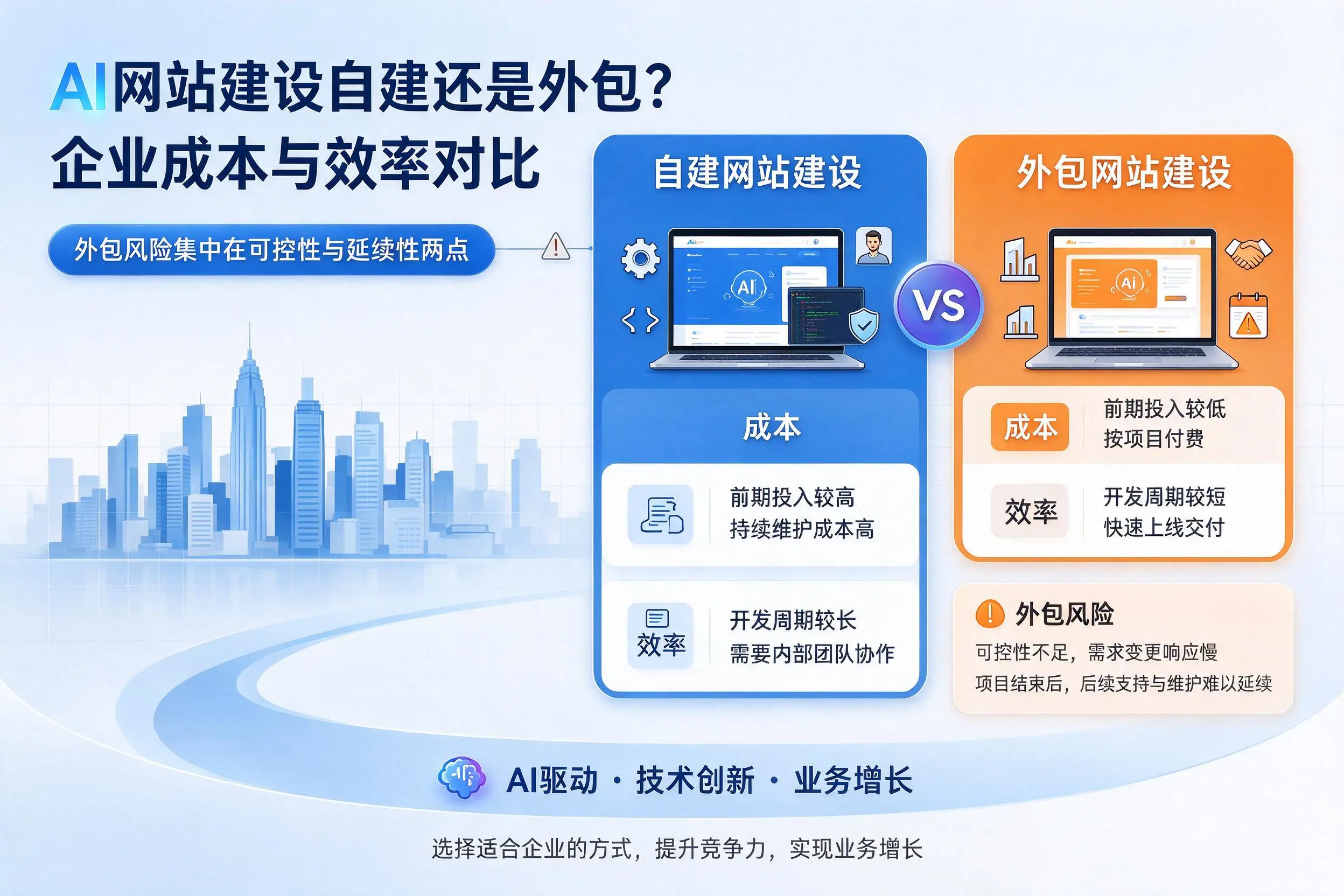 AI网站建设自建还是外包?湖北企业成本与效率对比
