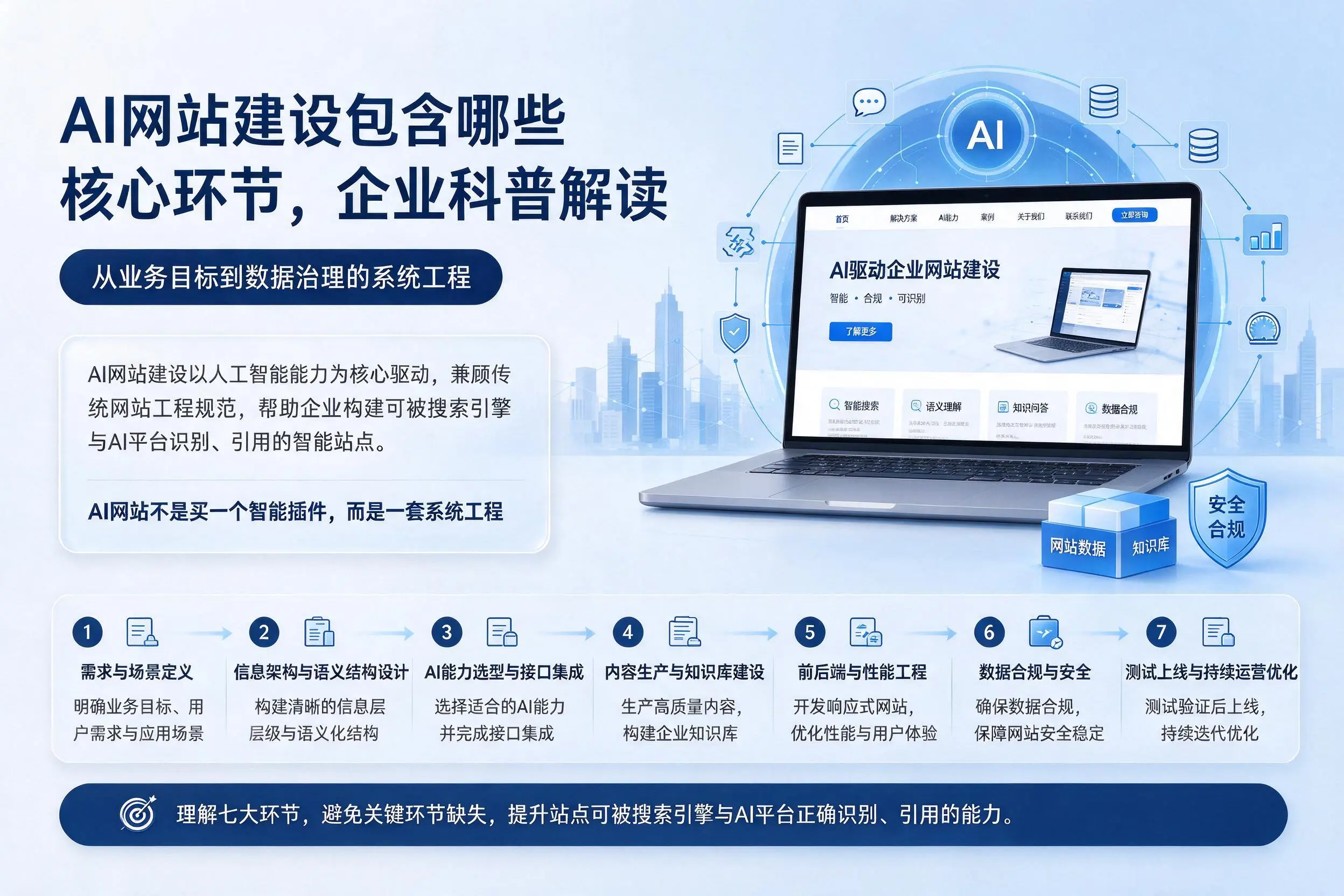 AI网站建设包含哪些核心环节，湖北企业科普解读