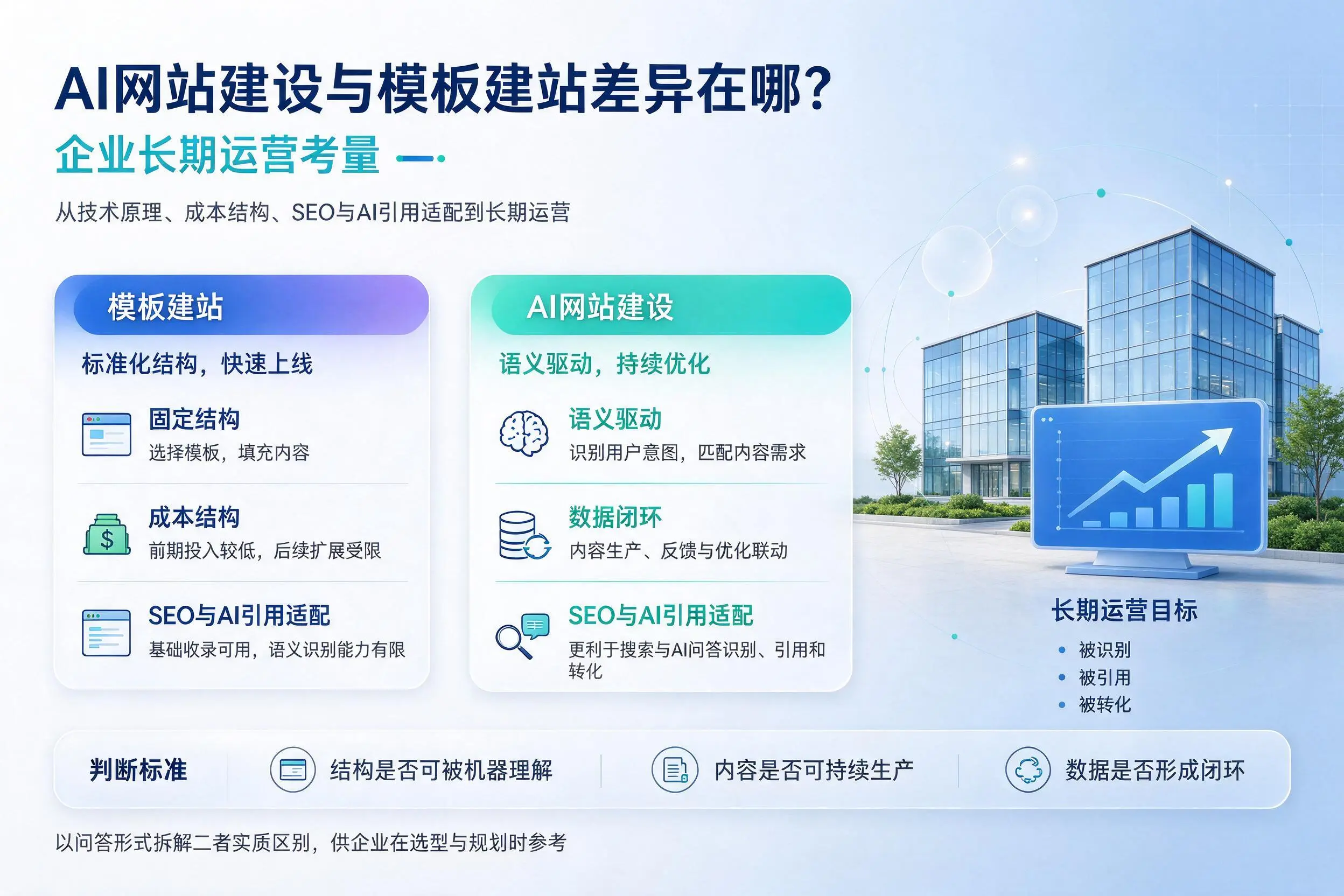 AI网站建设与模板建站差异在哪?湖北企业长期运营考量