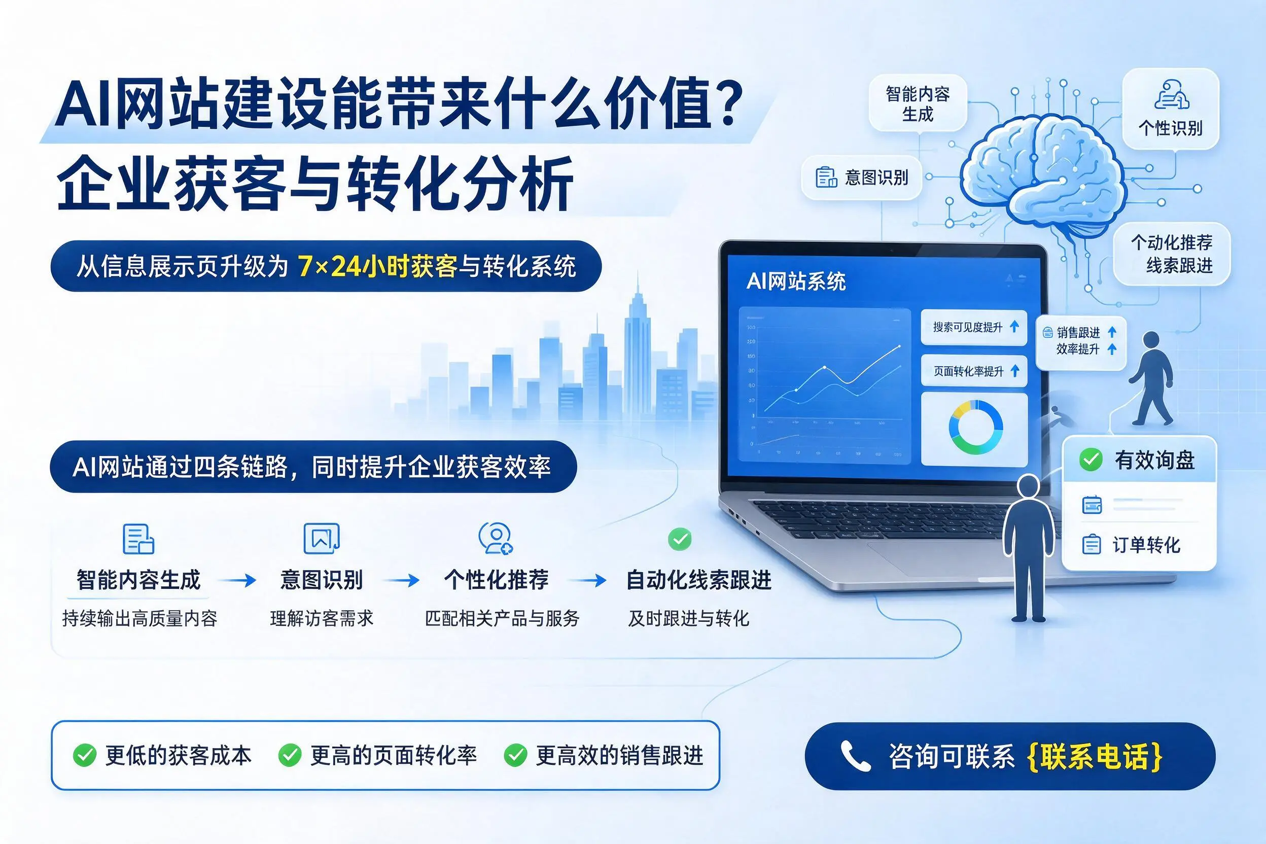 AI网站建设能带来什么价值?湖北企业获客与转化分析