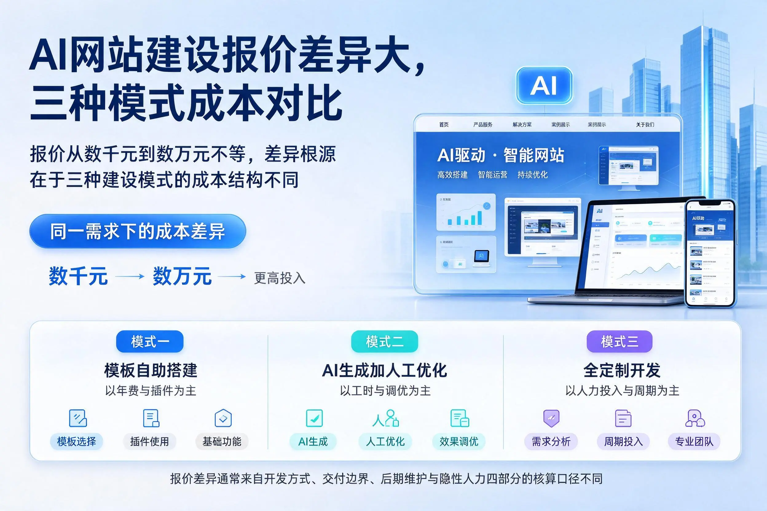 湖北AI网站建设报价差异大,三种模式成本对比