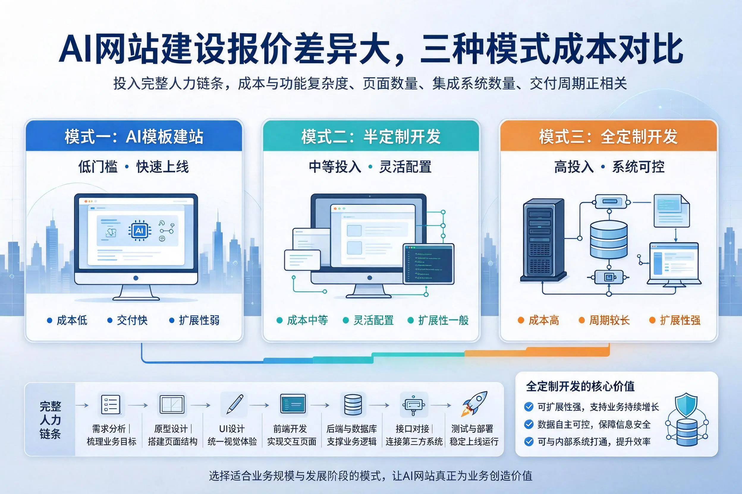 湖北AI网站建设报价差异大,三种模式成本对比
