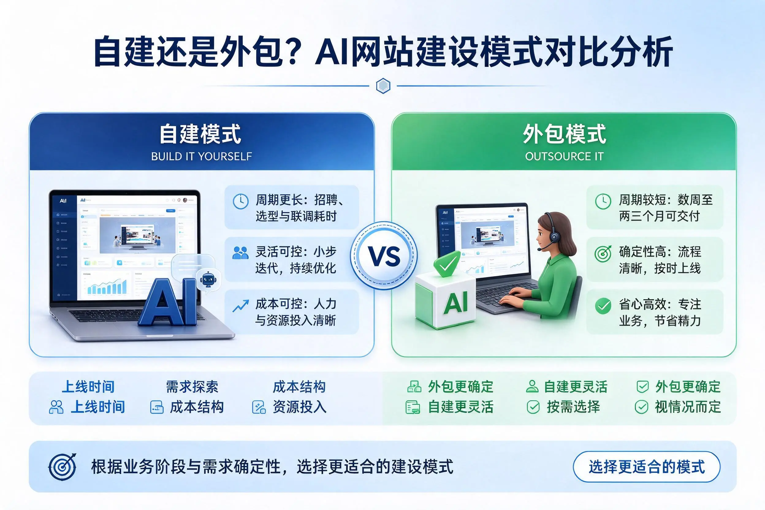 自建还是外包?湖北AI网站建设模式对比分析
