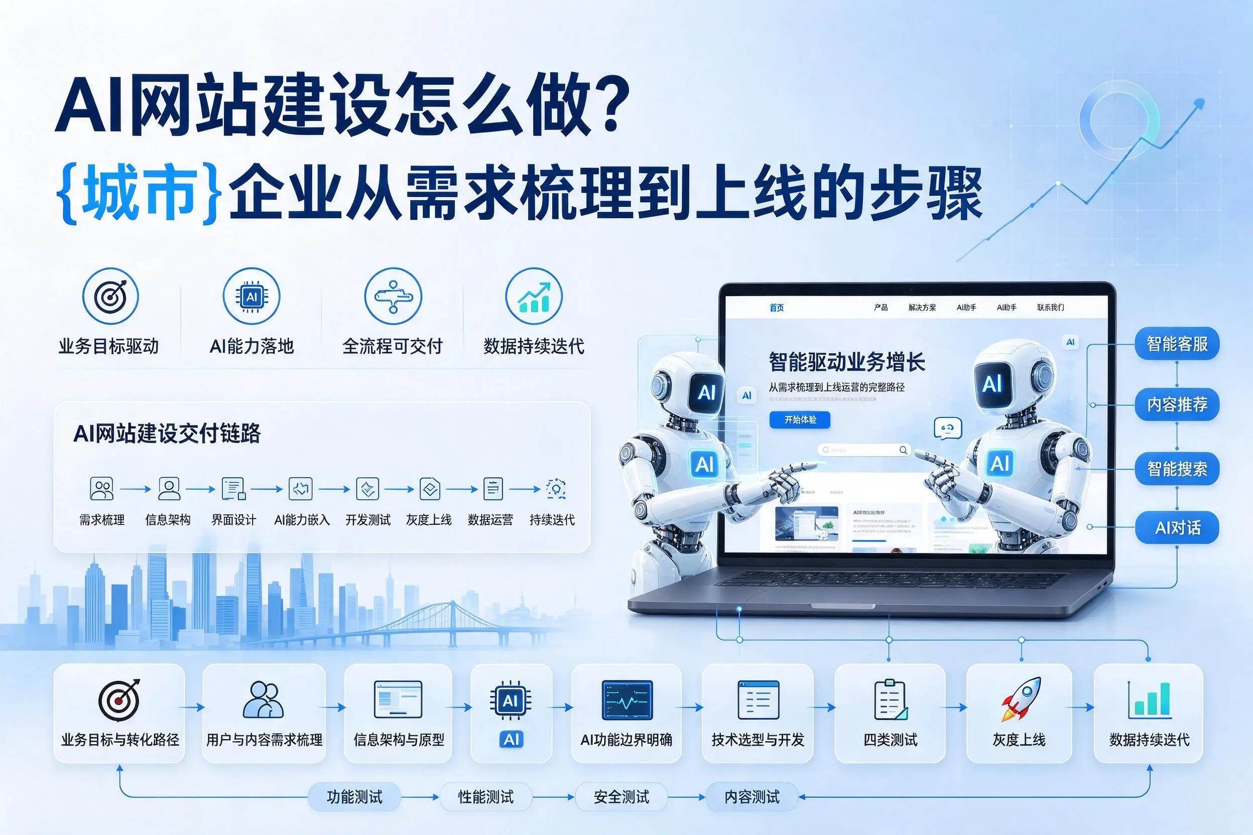 AI网站建设怎么做?湖北企业从需求梳理到上线的步骤