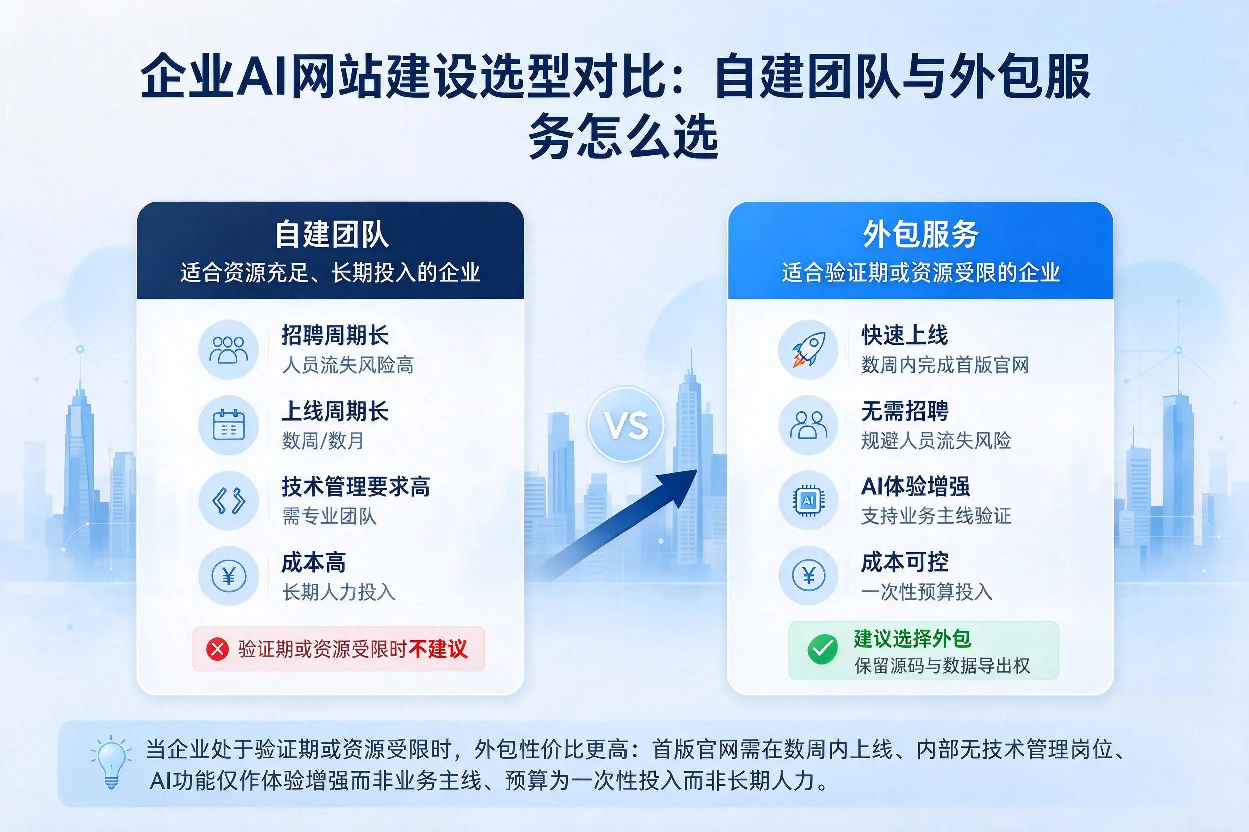湖北企业AI网站建设选型对比：自建团队与外包服务怎么选