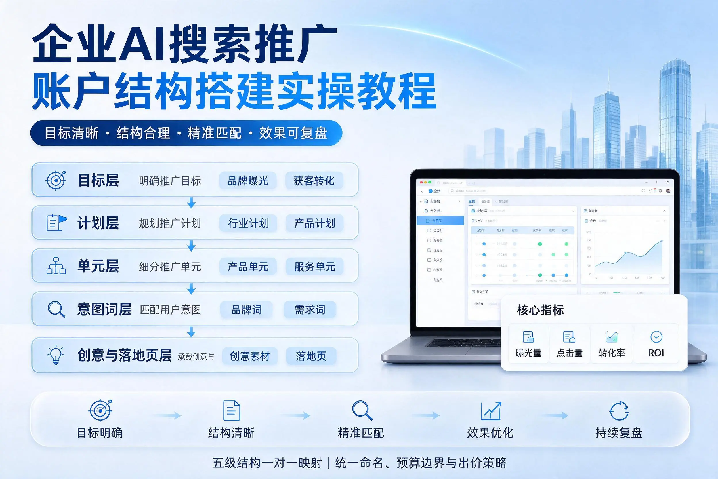 湖北企业AI搜索推广账户结构搭建实操教程