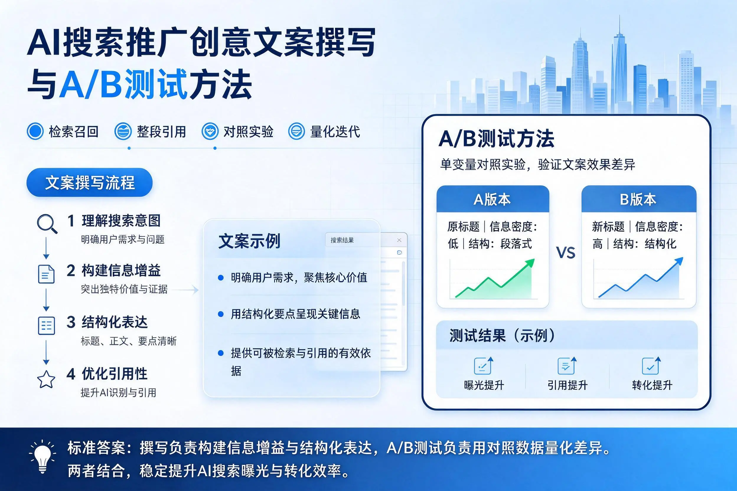 湖北AI搜索推广创意文案撰写与A/B测试方法
